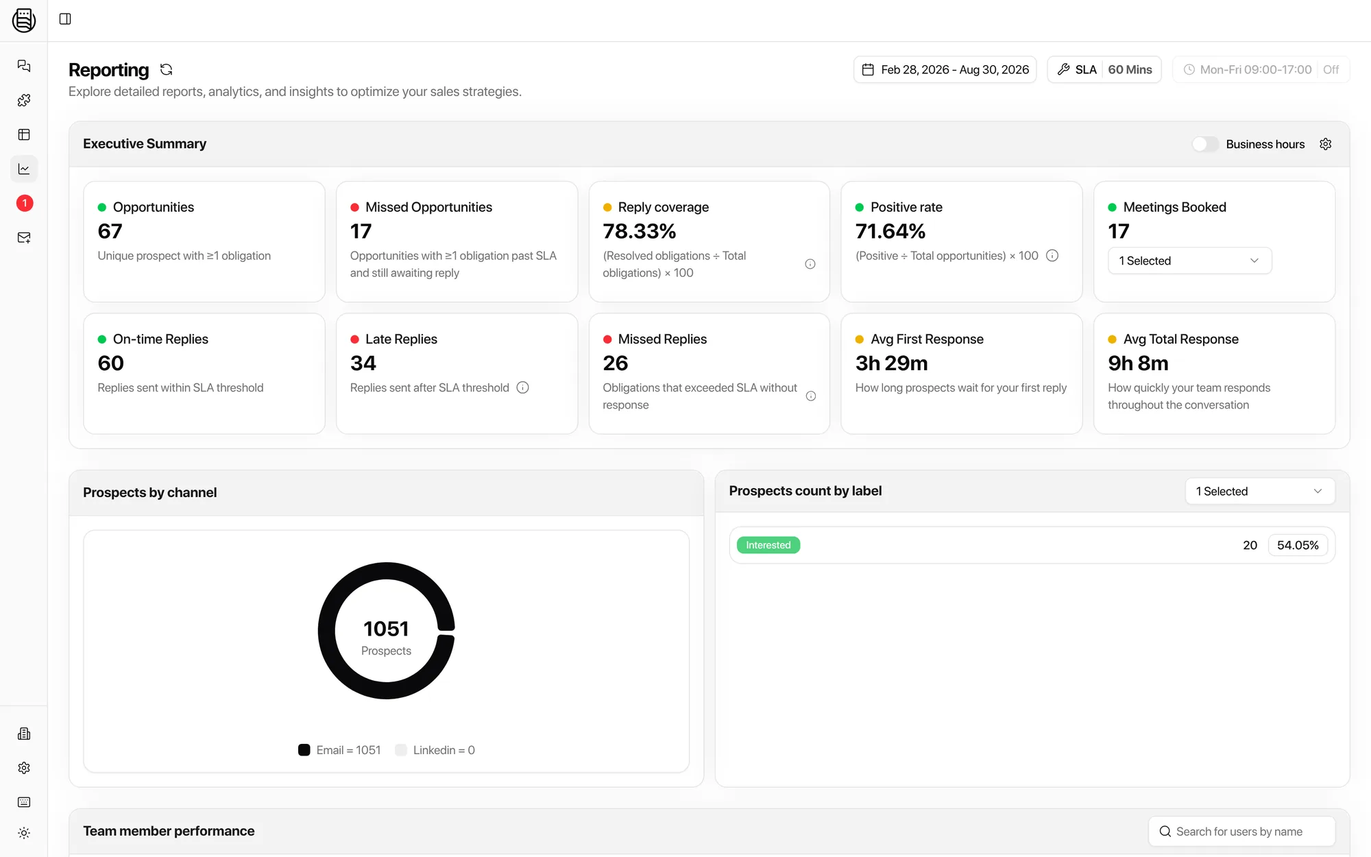 Master Inbox reporting for one client workspace: opportunities, reply coverage, positive rate, meetings booked and response times
