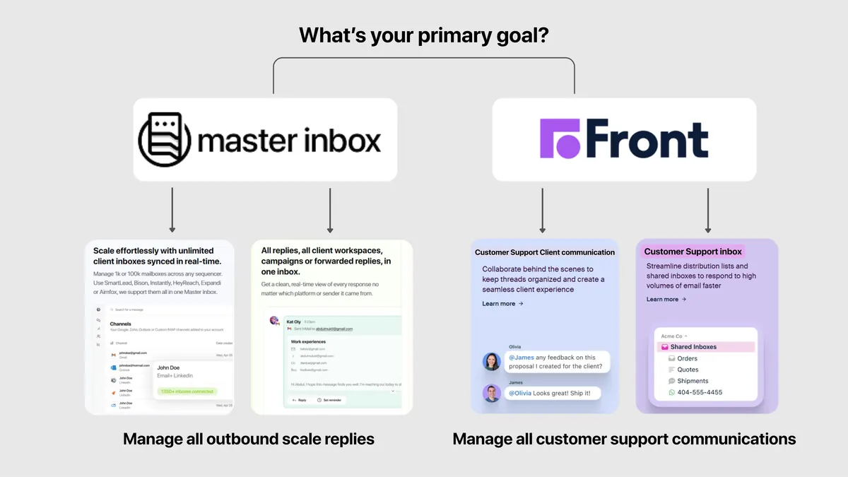 Master Inbox vs Front: Which one should you choose?